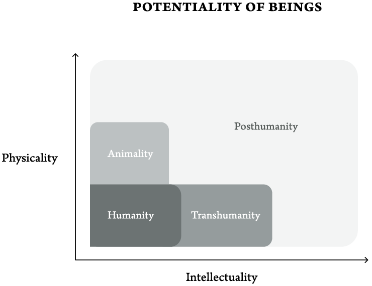 Potentiality of Beings